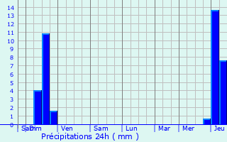 Graphique des précipitations prvues pour Saint-Aubin-de-Nabirat