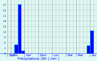 Graphique des précipitations prvues pour Caumont