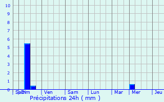 Graphique des précipitations prvues pour La Btie-Rolland