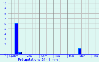 Graphique des précipitations prvues pour Souspierre
