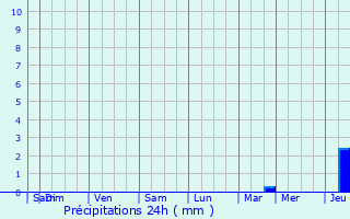 Graphique des précipitations prvues pour Saint-Nazaire