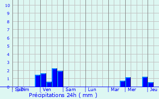 Graphique des précipitations prvues pour Parmain
