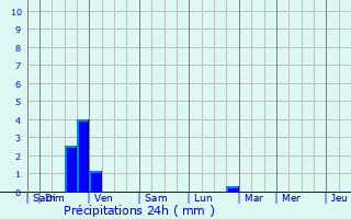 Graphique des précipitations prvues pour Livron-sur-Drme