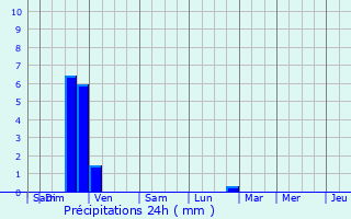 Graphique des précipitations prvues pour Sainte-Ccile-les-Vignes