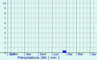 Graphique des précipitations prvues pour Erne