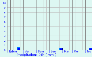 Graphique des précipitations prvues pour Roquevaire