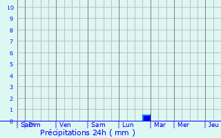 Graphique des précipitations prvues pour Argentr-du-Plessis