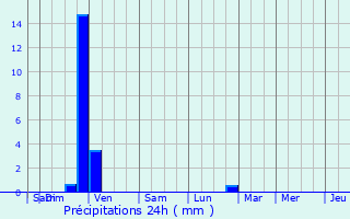 Graphique des précipitations prvues pour Longechenal