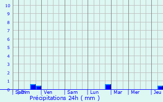 Graphique des précipitations prvues pour Auriol