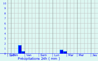 Graphique des précipitations prvues pour Rognes