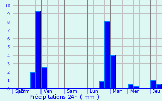 Graphique des précipitations prvues pour Sivoz