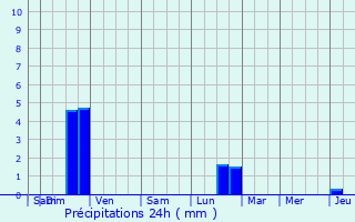 Graphique des précipitations prvues pour Joucas