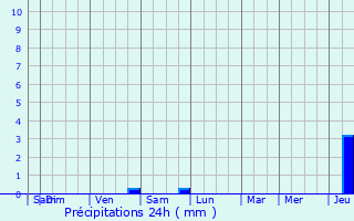 Graphique des précipitations prvues pour Saint-Avold