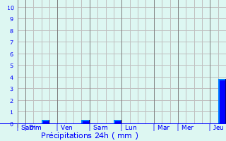 Graphique des précipitations prvues pour Niedervisse