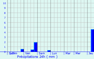 Graphique des précipitations prvues pour Braisnes