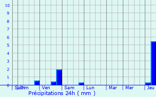 Graphique des précipitations prvues pour Estres-Saint-Denis