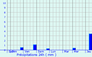 Graphique des précipitations prvues pour Witry-ls-Reims