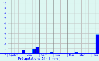Graphique des précipitations prvues pour Belleu