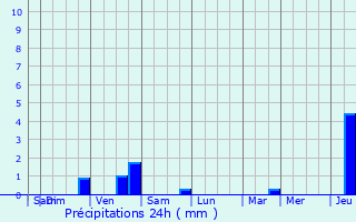 Graphique des précipitations prvues pour Neuflieux