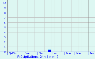 Graphique des précipitations prvues pour Chaise-Dieu-du-Theil