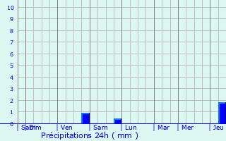 Graphique des précipitations prvues pour Revigny-sur-Ornain