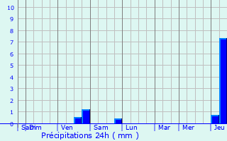 Graphique des précipitations prvues pour Gargenville