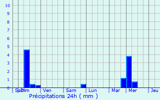 Graphique des précipitations prvues pour Orcinas