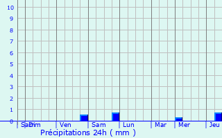 Graphique des précipitations prvues pour Bertrix