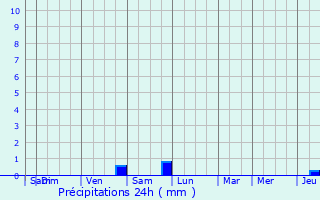 Graphique des précipitations prvues pour Libramont