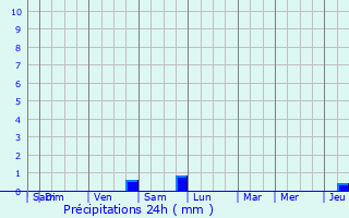 Graphique des précipitations prvues pour Halle