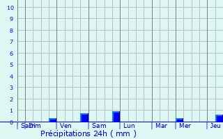 Graphique des précipitations prvues pour Paliseul