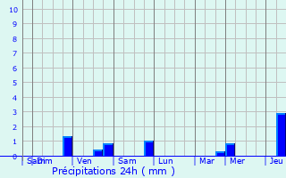 Graphique des précipitations prvues pour Saint-Michel