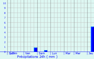 Graphique des précipitations prvues pour Ris-Orangis