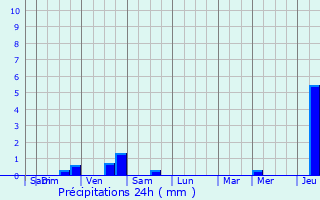 Graphique des précipitations prvues pour Caix
