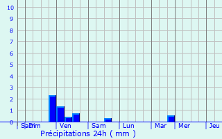 Graphique des précipitations prvues pour Gravelines