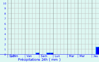 Graphique des précipitations prvues pour Fontoy