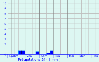 Graphique des précipitations prvues pour Maaseik