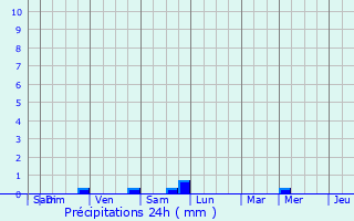 Graphique des précipitations prvues pour Hautbellain