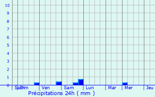 Graphique des précipitations prvues pour Biwisch