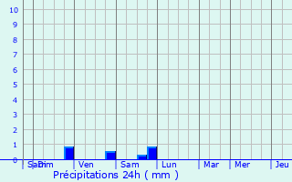 Graphique des précipitations prvues pour Manhay