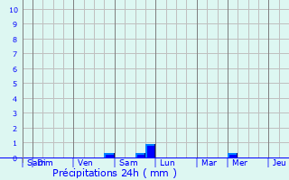 Graphique des précipitations prvues pour Burg-Reuland