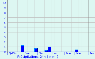 Graphique des précipitations prvues pour Verviers