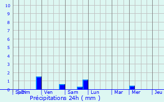 Graphique des précipitations prvues pour Blgny