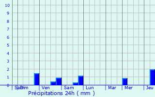 Graphique des précipitations prvues pour Ohain