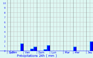 Graphique des précipitations prvues pour Wignehies