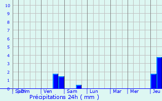 Graphique des précipitations prvues pour Steenbecque