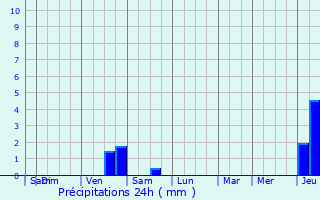 Graphique des précipitations prvues pour Aire-sur-la-Lys