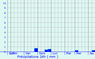 Graphique des précipitations prvues pour Fauvillers
