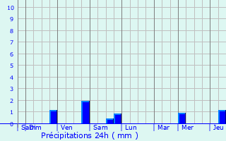 Graphique des précipitations prvues pour Mettet