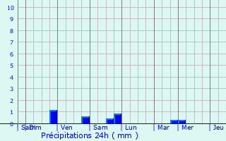 Graphique des précipitations prvues pour Somme-Leuze